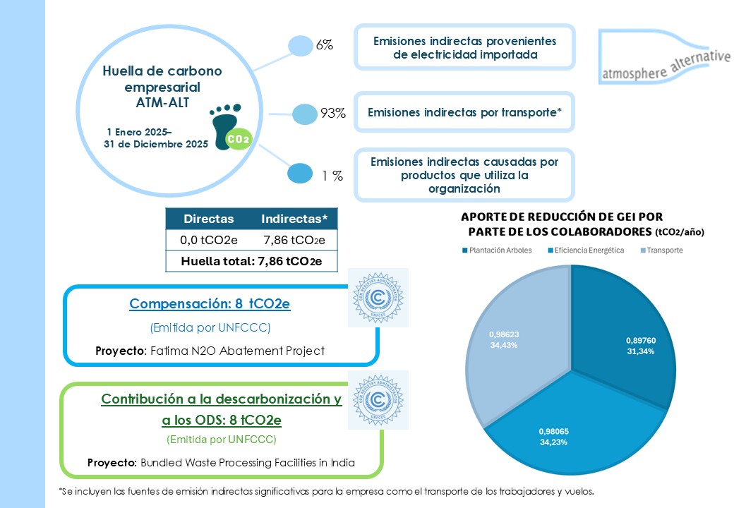 Reporte Huella de Carbono